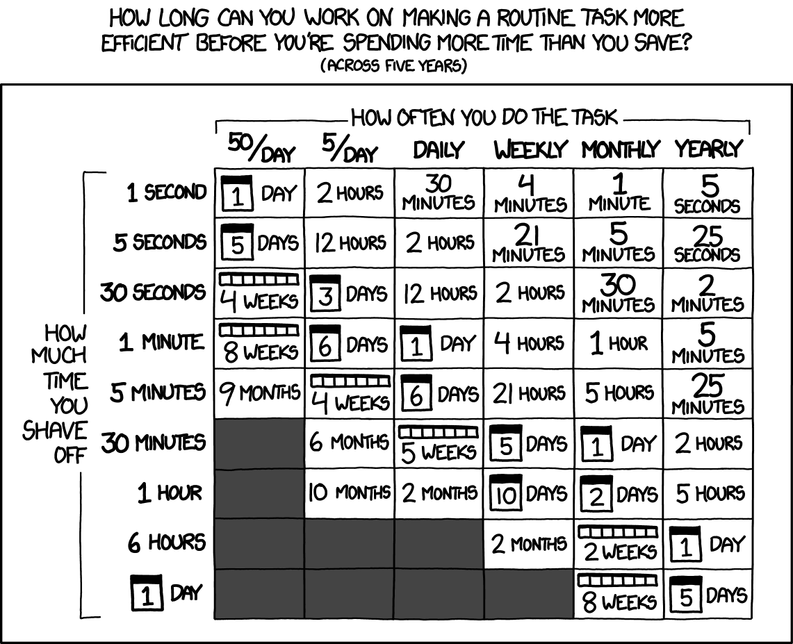 Graph showing when you spend more time than you save